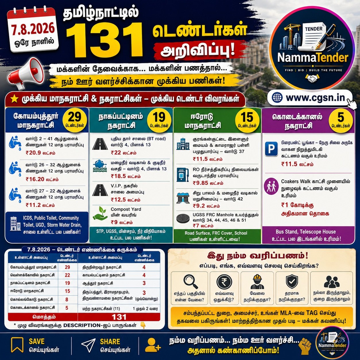131 TN tenders released on 7.8.2026