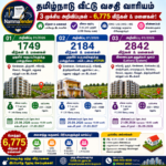 6,775 Houses and Plots Belonging to the TNHB are Ready for Sale 2026