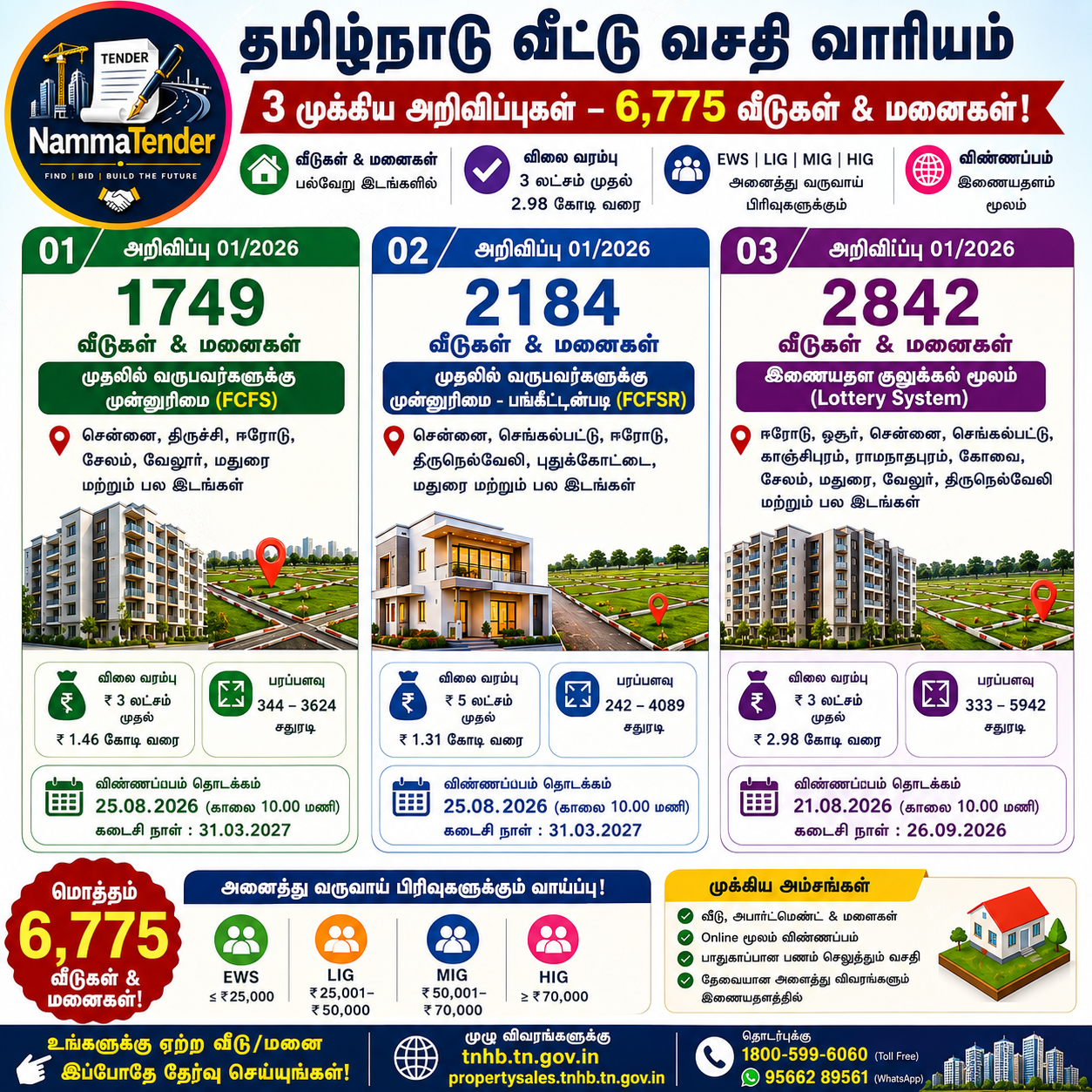 6,775 Houses and Plots Belonging to the TNHB are Ready for Sale 2026
