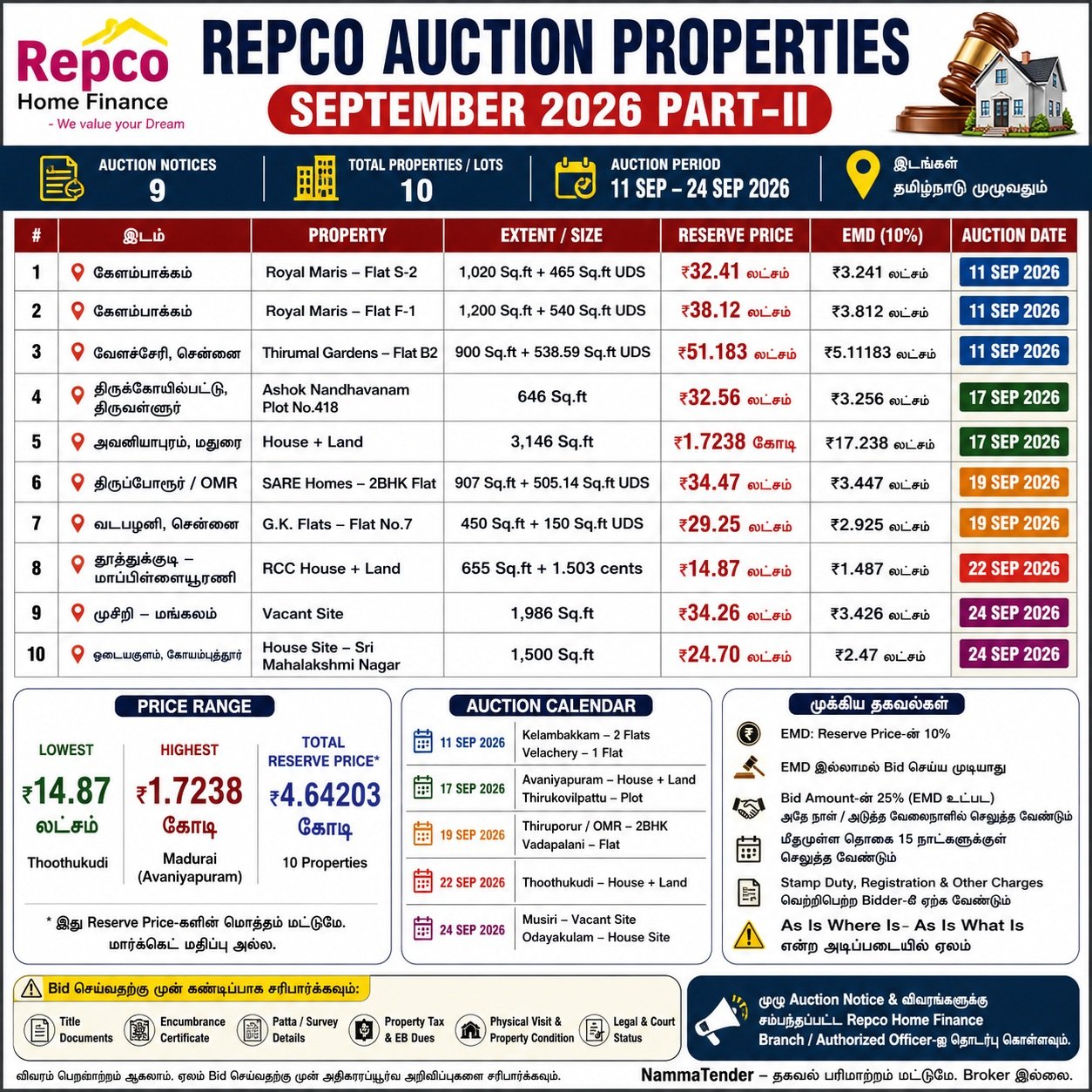 Repco Auction Properties September 2026 Part-II Notification